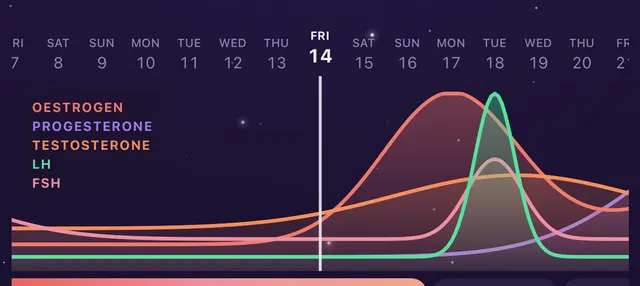Oestrogen and progesterone curves across the cycle
